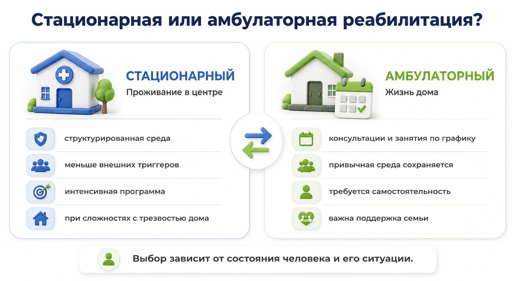 Инфографика объясняет различия между амбулаторным и стационарным форматом реабилитации