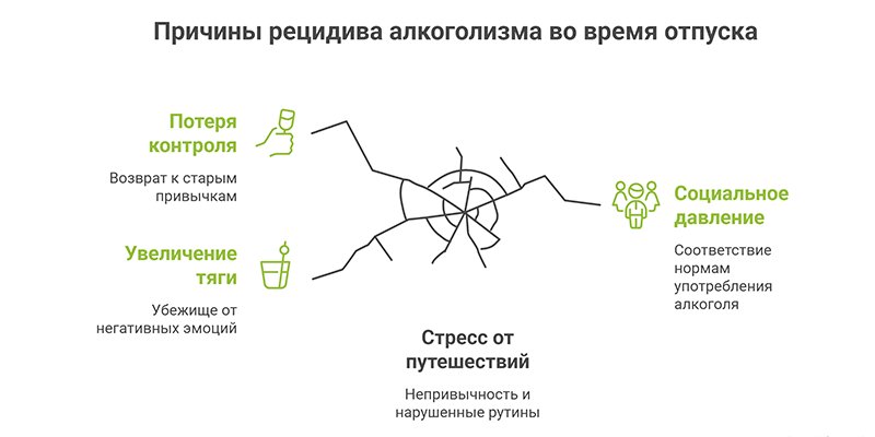 Инфографика Причины рецидива алкоголизма во время отпуска