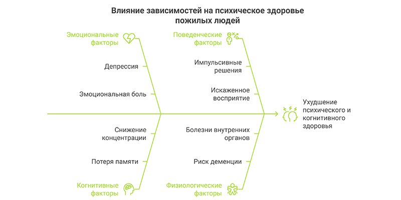 Инфографика Влияние зависимостей на здоровье пожилых