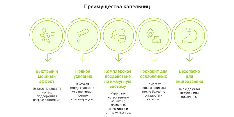 Инфографика Преимущества капельниц