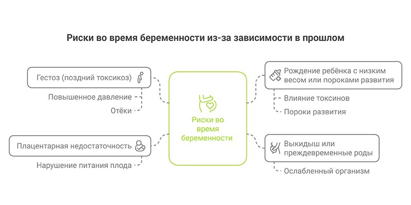 Инфографика Риски во время беременности