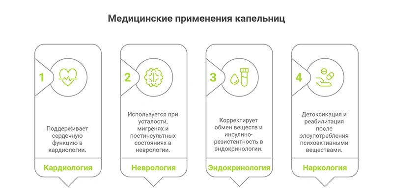 Инфографика Медицинские применения капельниц
