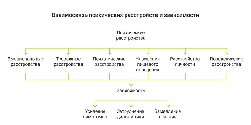 Инфографика Взаимосвязь психических расстройств и зависимости