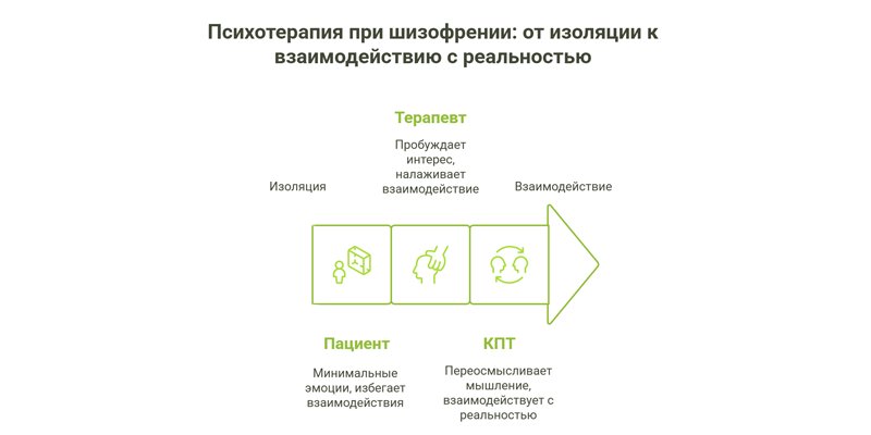 Инфографика Психотерапия при шизофрении